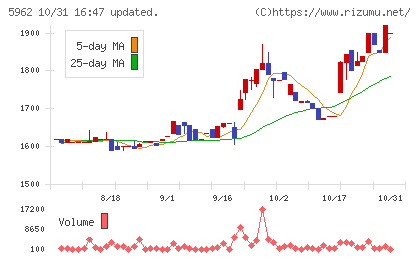 浅香工業チャート