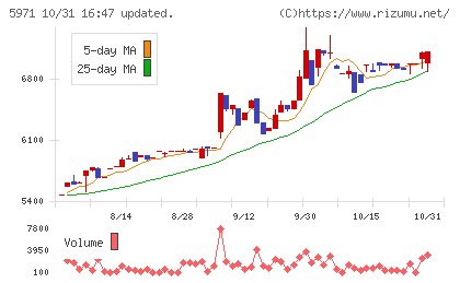 共和工業所チャート