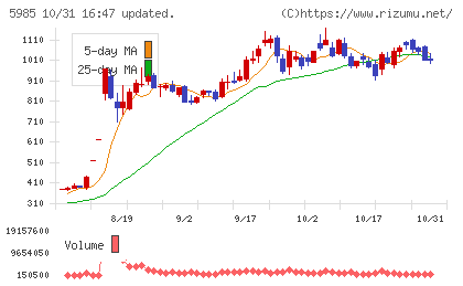 サンコールチャート