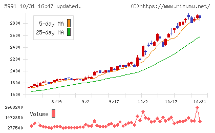 ニッパツチャート