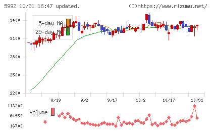 中央発條チャート