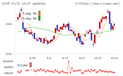 三浦工業チャート