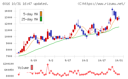 ジャパンエンジンコーポレーションチャート
