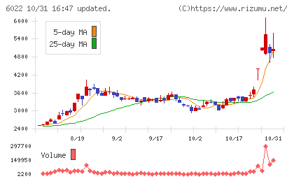 赤阪鐵工所チャート
