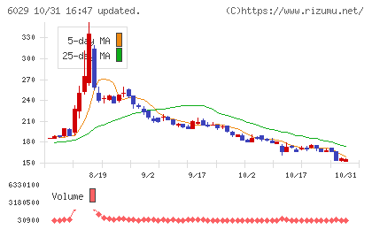 アトラグループチャート