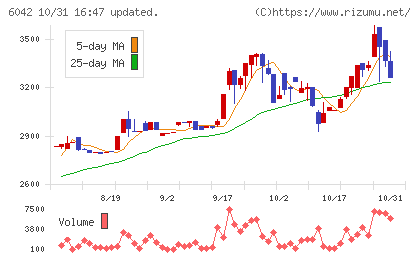 ニッキチャート