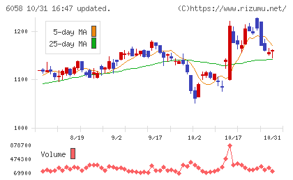 ベクトルチャート