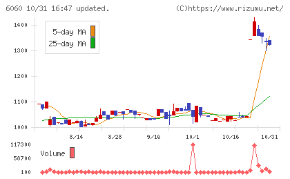 こころネットチャート