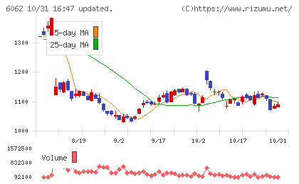 チャーム・ケア・コーポレーションチャート