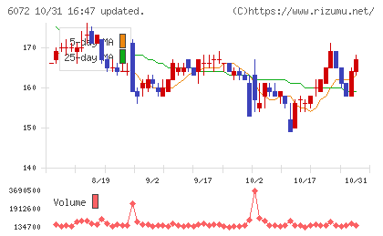 地盤ネットホールディングスチャート