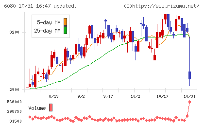 Ｍ＆Ａキャピタルパートナーズチャート