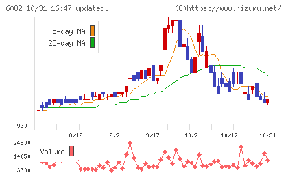 ライドオンエクスプレスホールディングスチャート