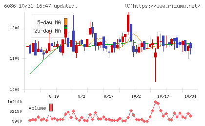 シンメンテホールディングスチャート