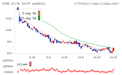 シグマクシス・ホールディングスチャート