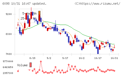 リクルートホールディングスチャート