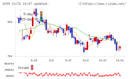 エランチャート