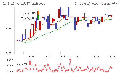 富士精工チャート