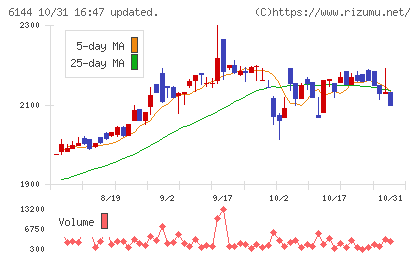 西部電機チャート