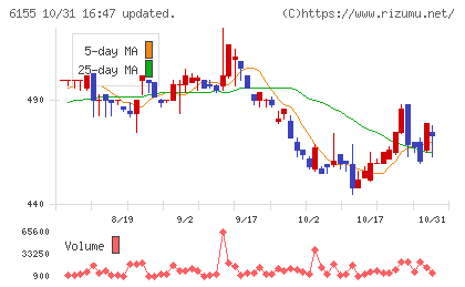 高松機械工業チャート