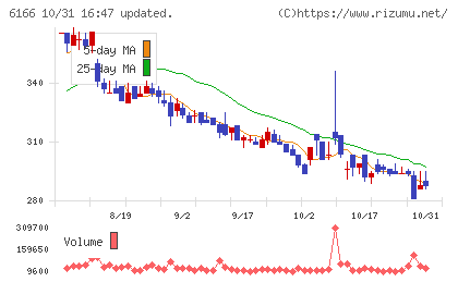 中村超硬チャート