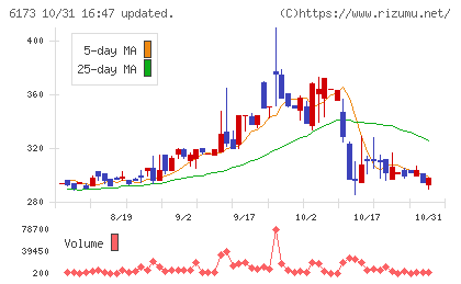 アクアラインチャート