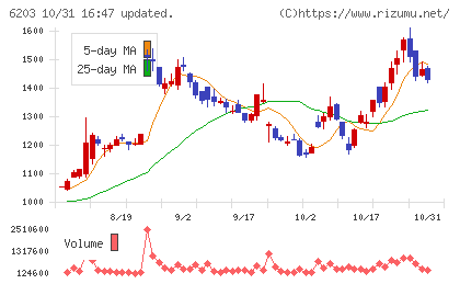 豊和工業チャート