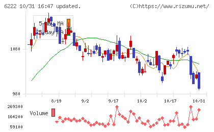 島精機製作所チャート