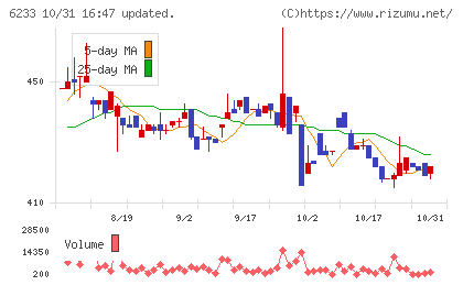 ＫＬＡＳＳチャート