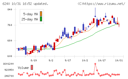 ヤマシンフィルタチャート