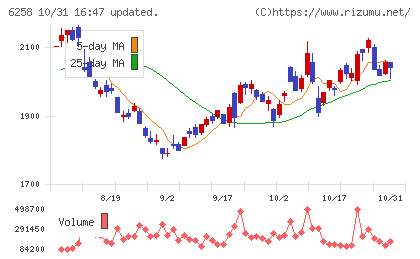 平田機工チャート