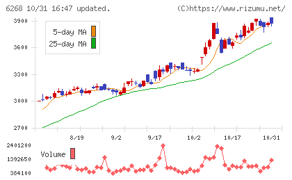 ナブテスコチャート