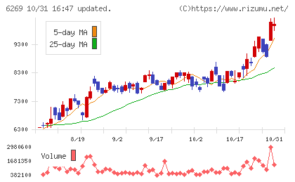 三井海洋開発チャート