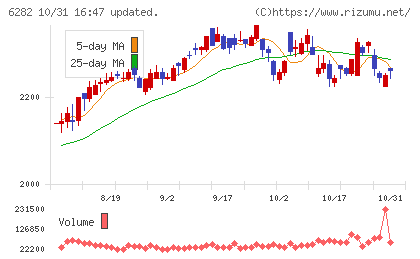 オイレス工業チャート
