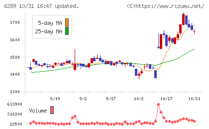 技研製作所チャート
