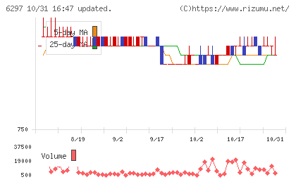 鉱研工業チャート