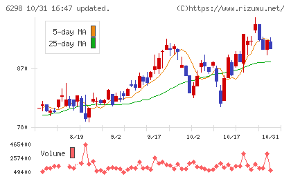 ワイエイシイホールディングスチャート