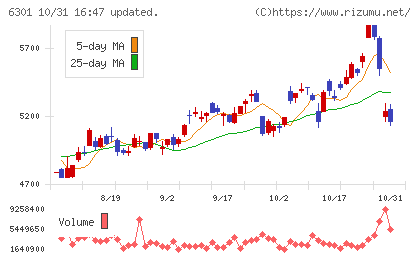 コマツチャート