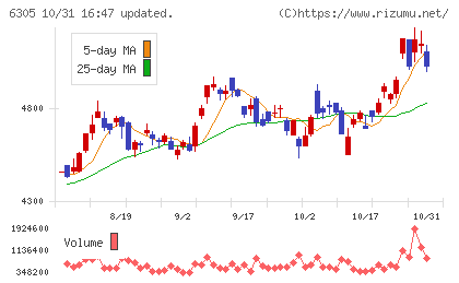 日立建機チャート