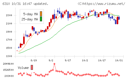 井関農機チャート