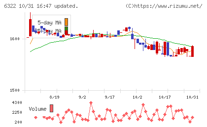 タクミナチャート