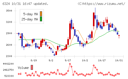ハーモニック・ドライブ・システムズチャート