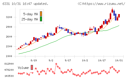 三菱化工機チャート