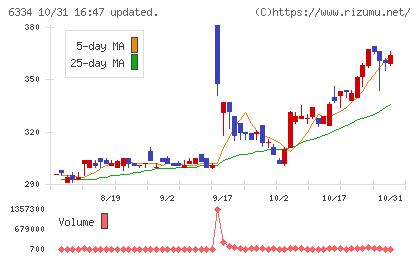 明治機械チャート