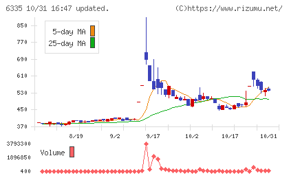 東京機械製作所チャート