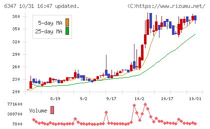 プラコーチャート