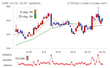 千代田化工建設チャート
