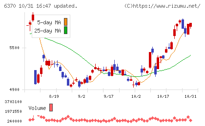 栗田工業チャート