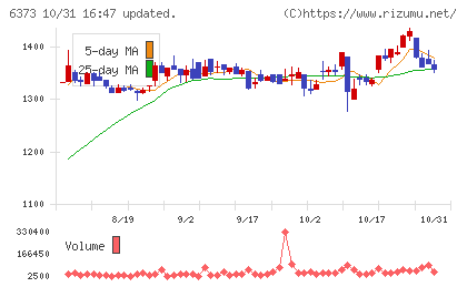 大同工業チャート