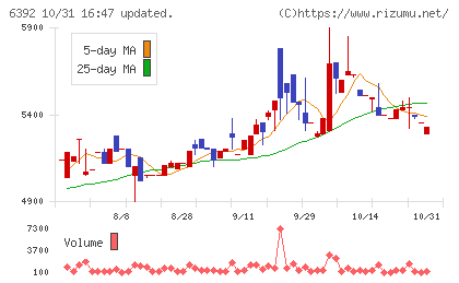 ヤマダコーポレーションチャート