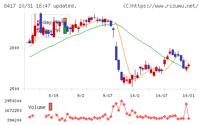 ＳＡＮＫＹＯチャート